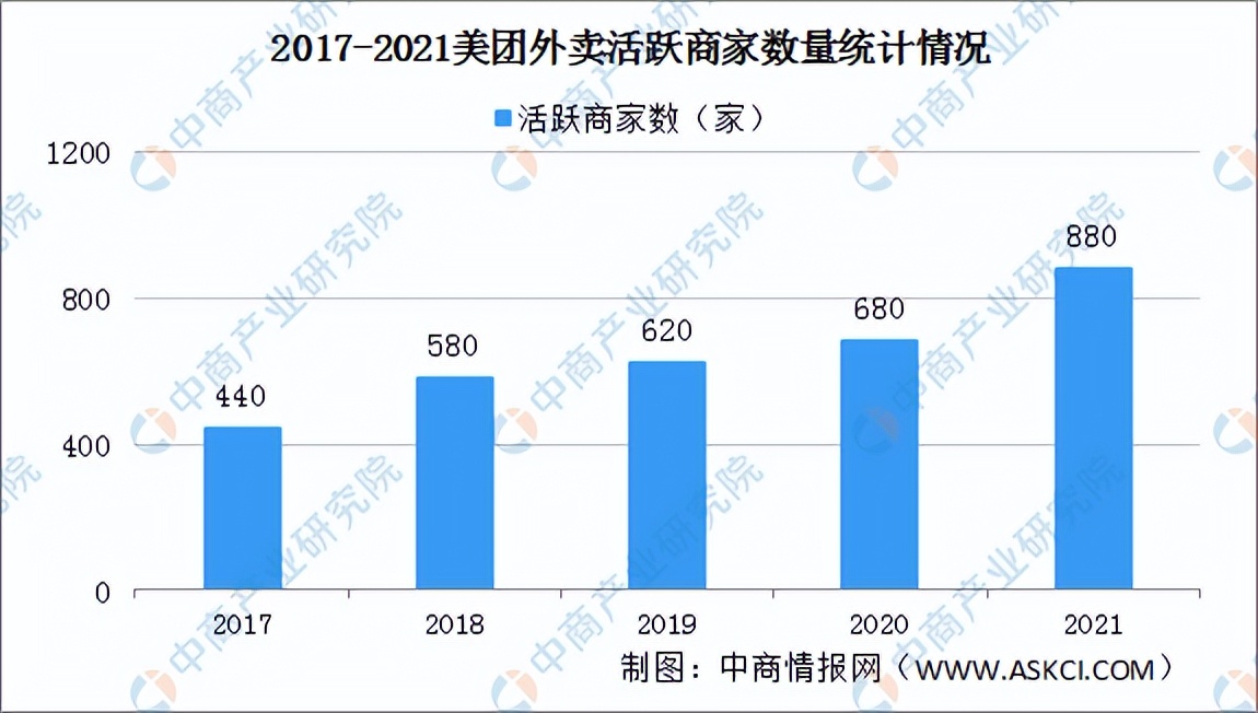 2022年各行业市场分析,2022年外卖生意怎么样