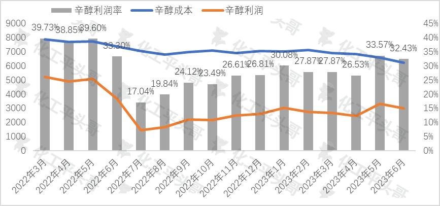 辛醇市场价格表,辛醇价格为什么疯长