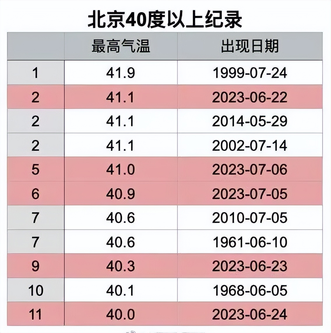 夏季温度高会热死人吗,40度以上高温会热死人吗