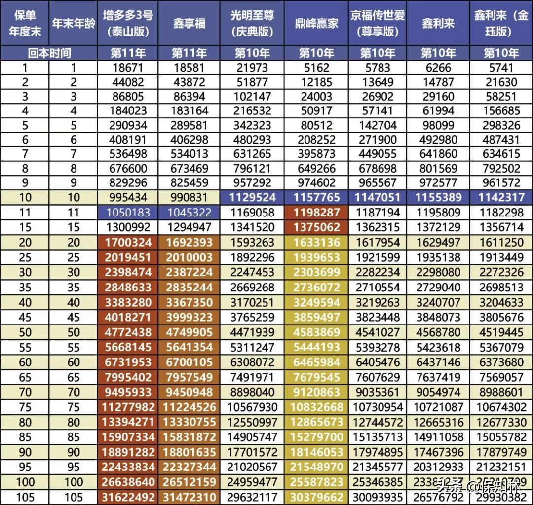 保底3%的万能账户,万能账户保底利率不超过5%