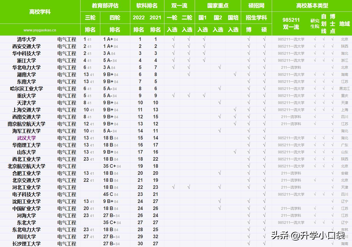 软科电气工程及其自动化专业排名,长沙理工大学的电气工程全国排名