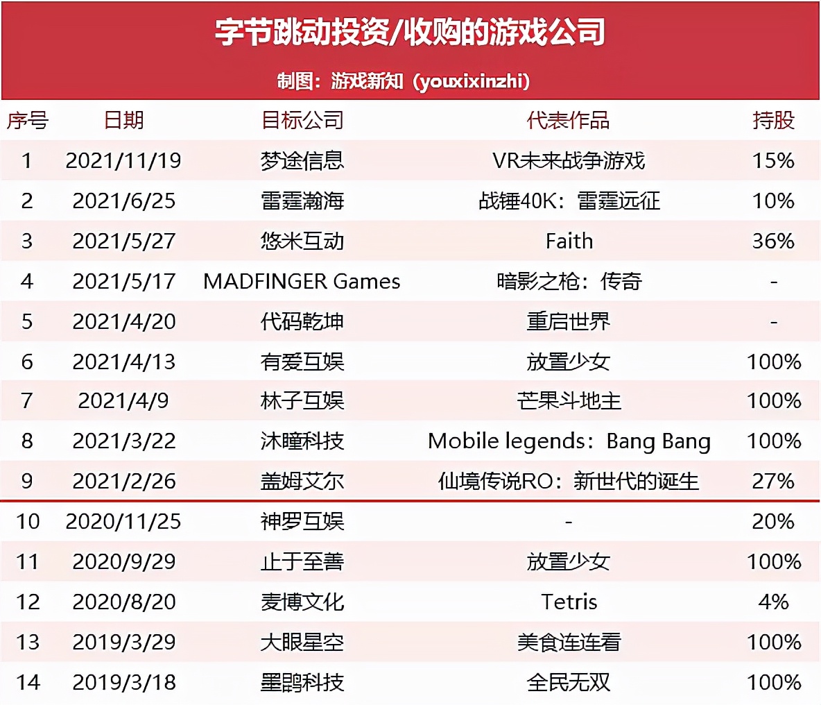 字节跳动打造自研游戏,字节跳动官宣大规模收缩游戏业务