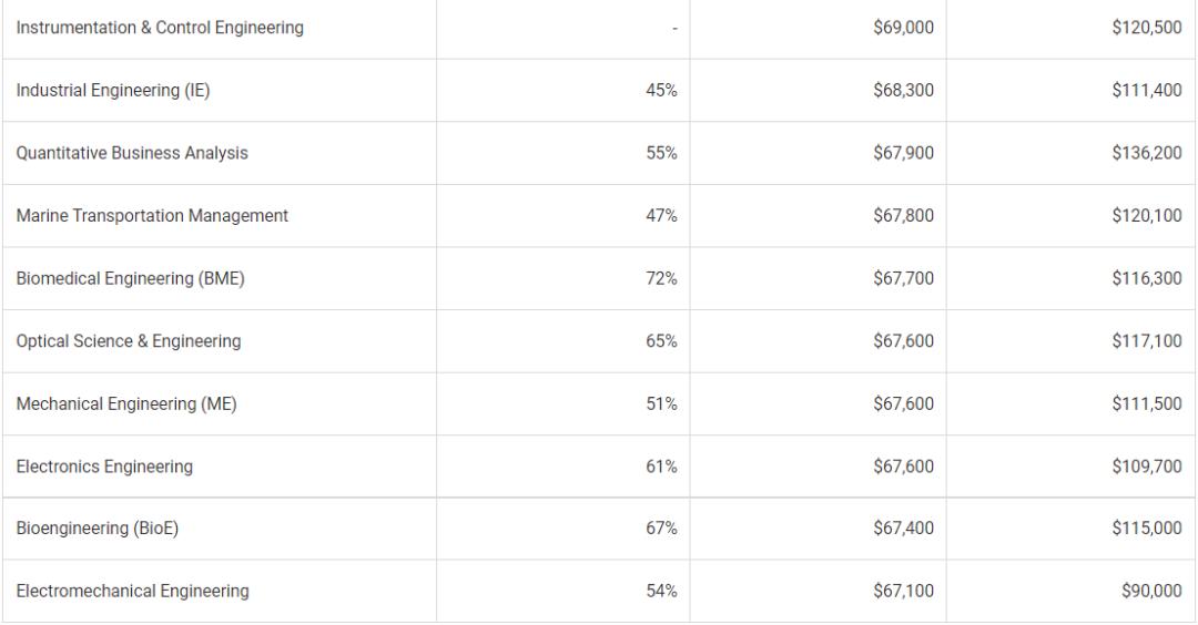 美国毕业后回报率最高的专业,什么专业毕业就能年薪10万美元