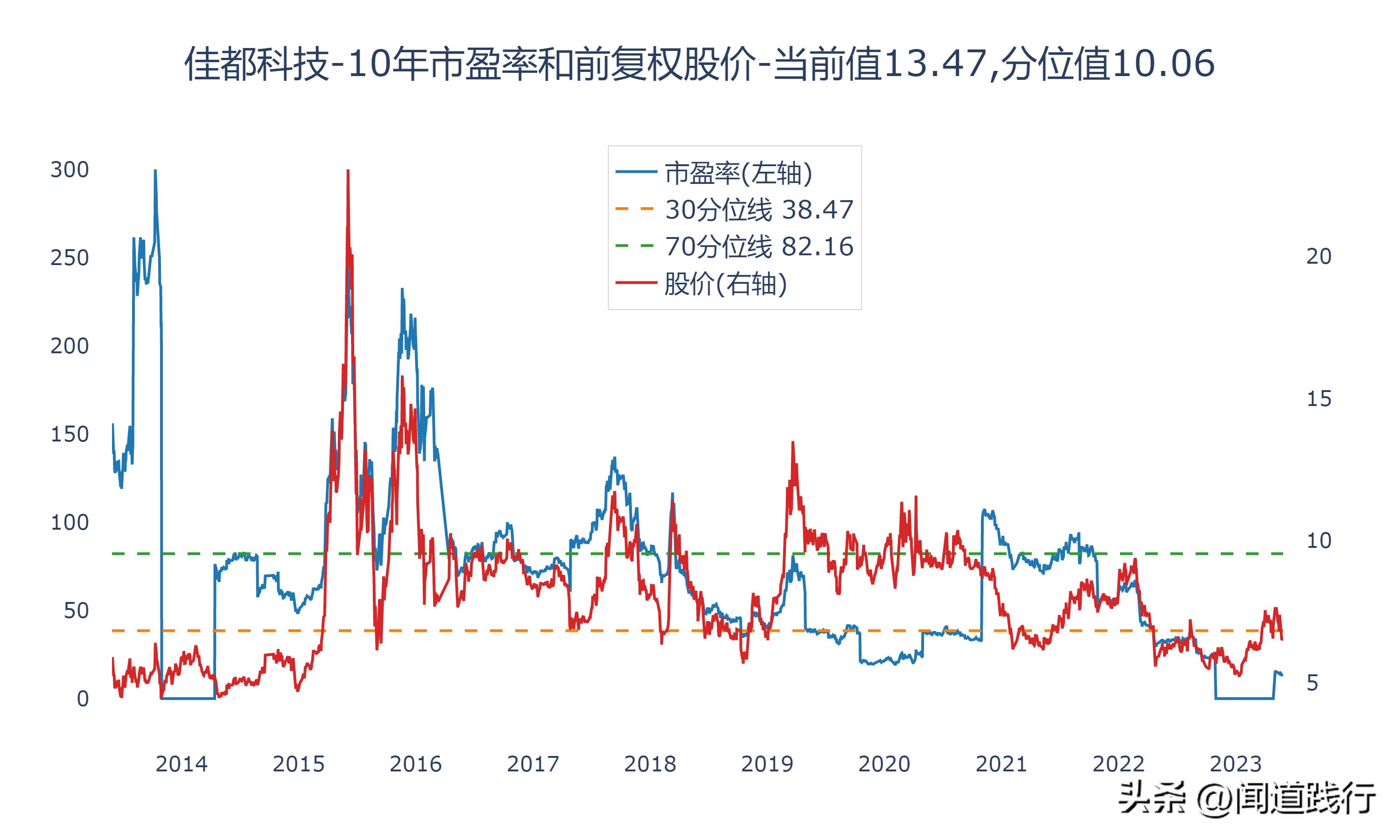 佳都科技涨5.17%,佳都科技成长性