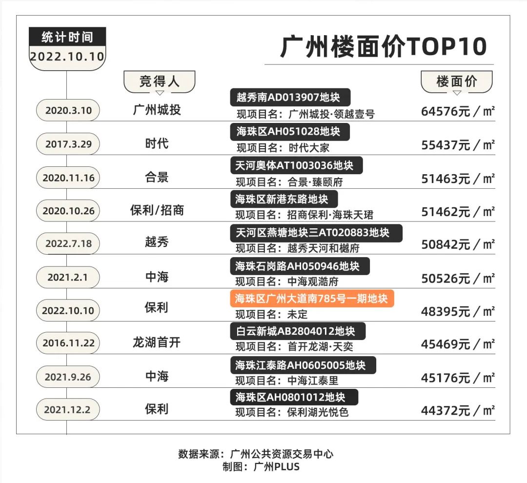 广州各区房价top10出炉,越秀海珠滨江樾楼面价