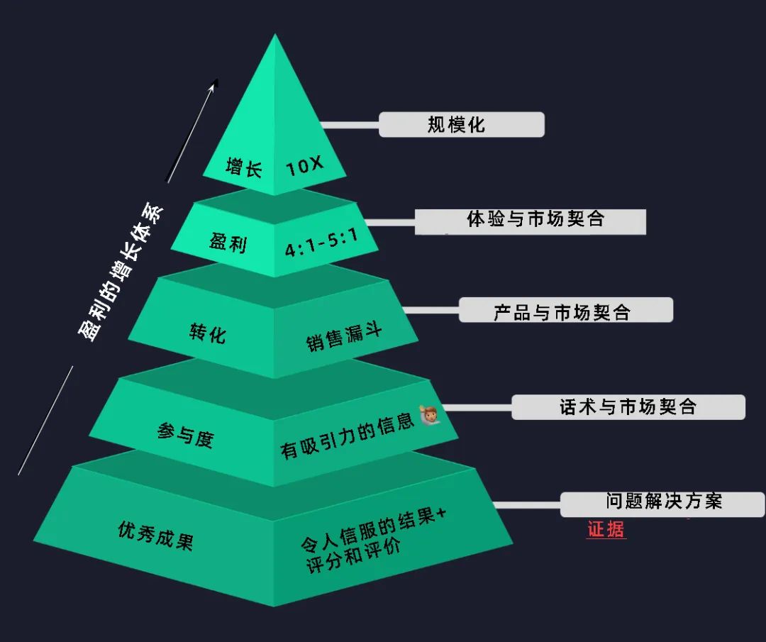 九步打造以增长为终极目标的营销方案|红杉汇内参