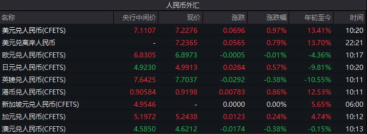 人民币汇率升破7未来走势如何,人民币汇率破6.97是跌还是升