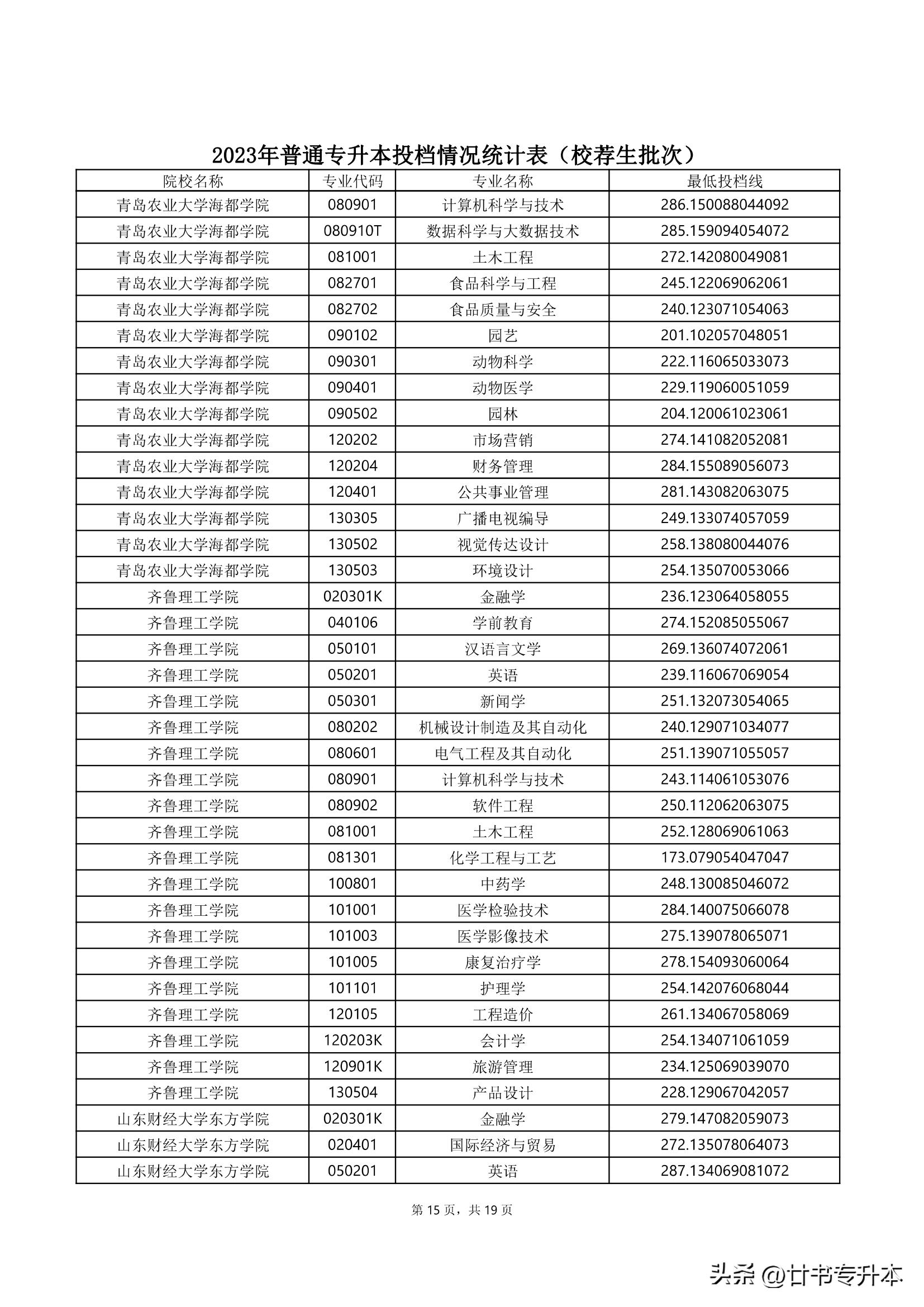 2021山东专升本150分能上本科吗,山东专升本哪个专业好学