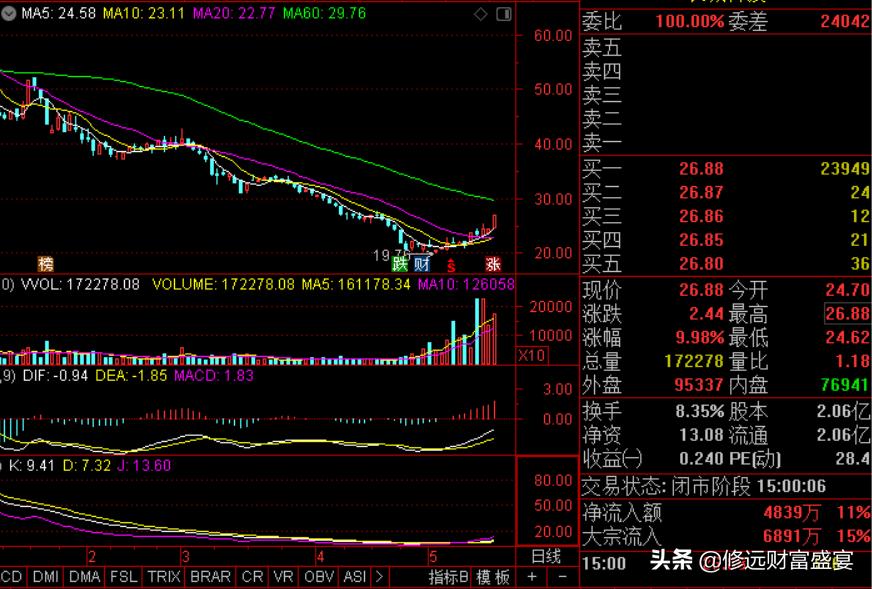 股市学习笔记大全,涨停板股票复盘的方法和技巧