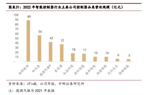 智能控制器高端市场,家电控制器行业特点