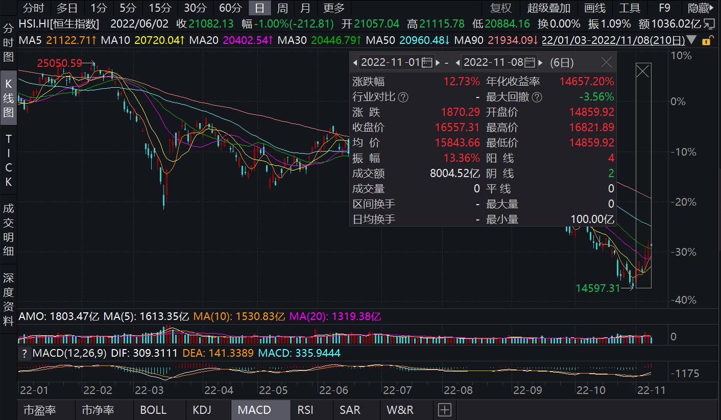 11月以来反弹13%！港股要反转了吗？