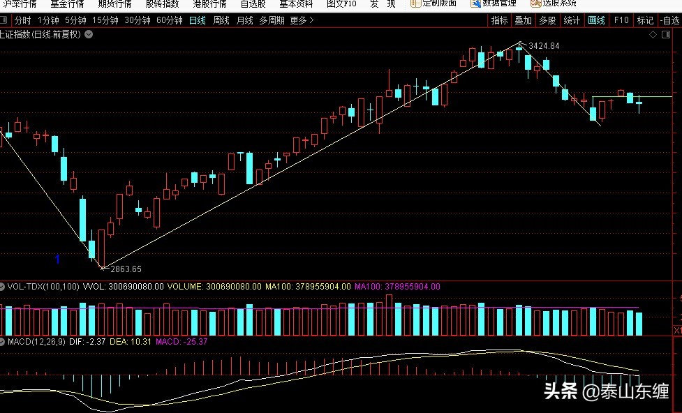 上证周线缠论图解,上证周线缠论图解最新