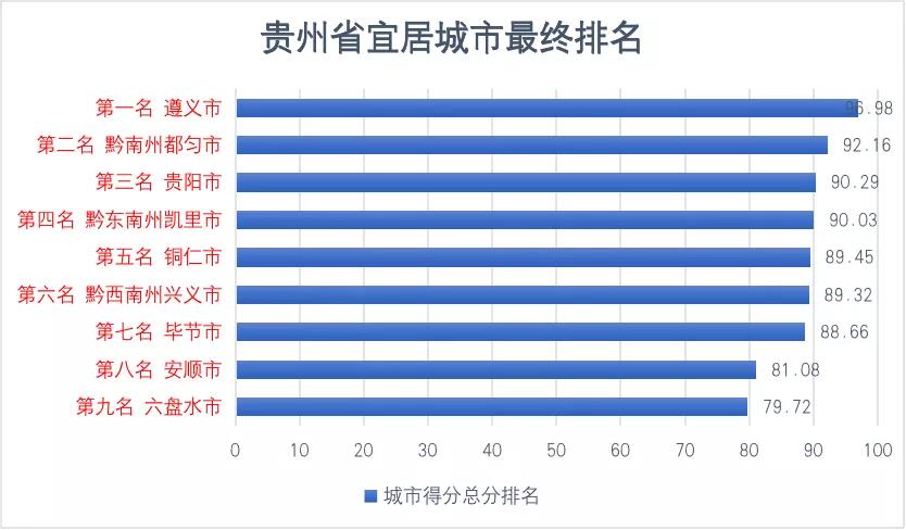 贵州遵义城市,遵义是不是贵州最好的城市