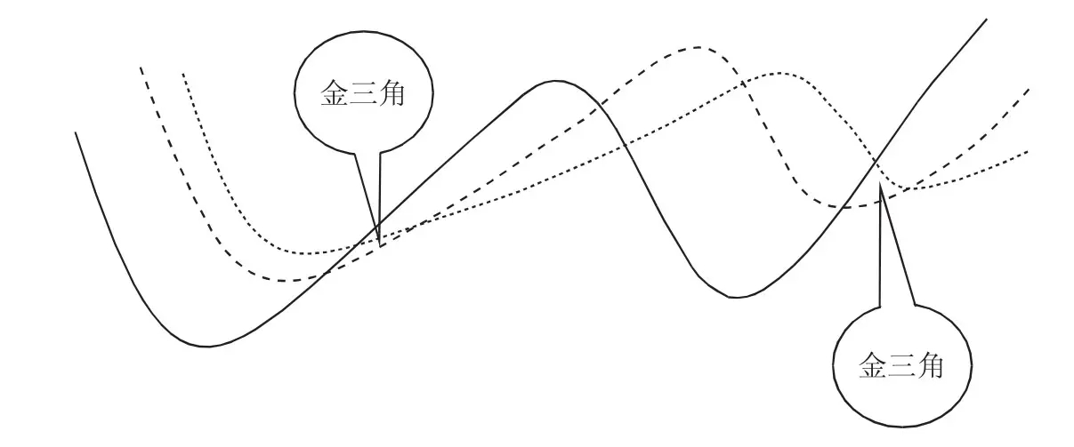 均线金三角战法,均线炒股的绝招