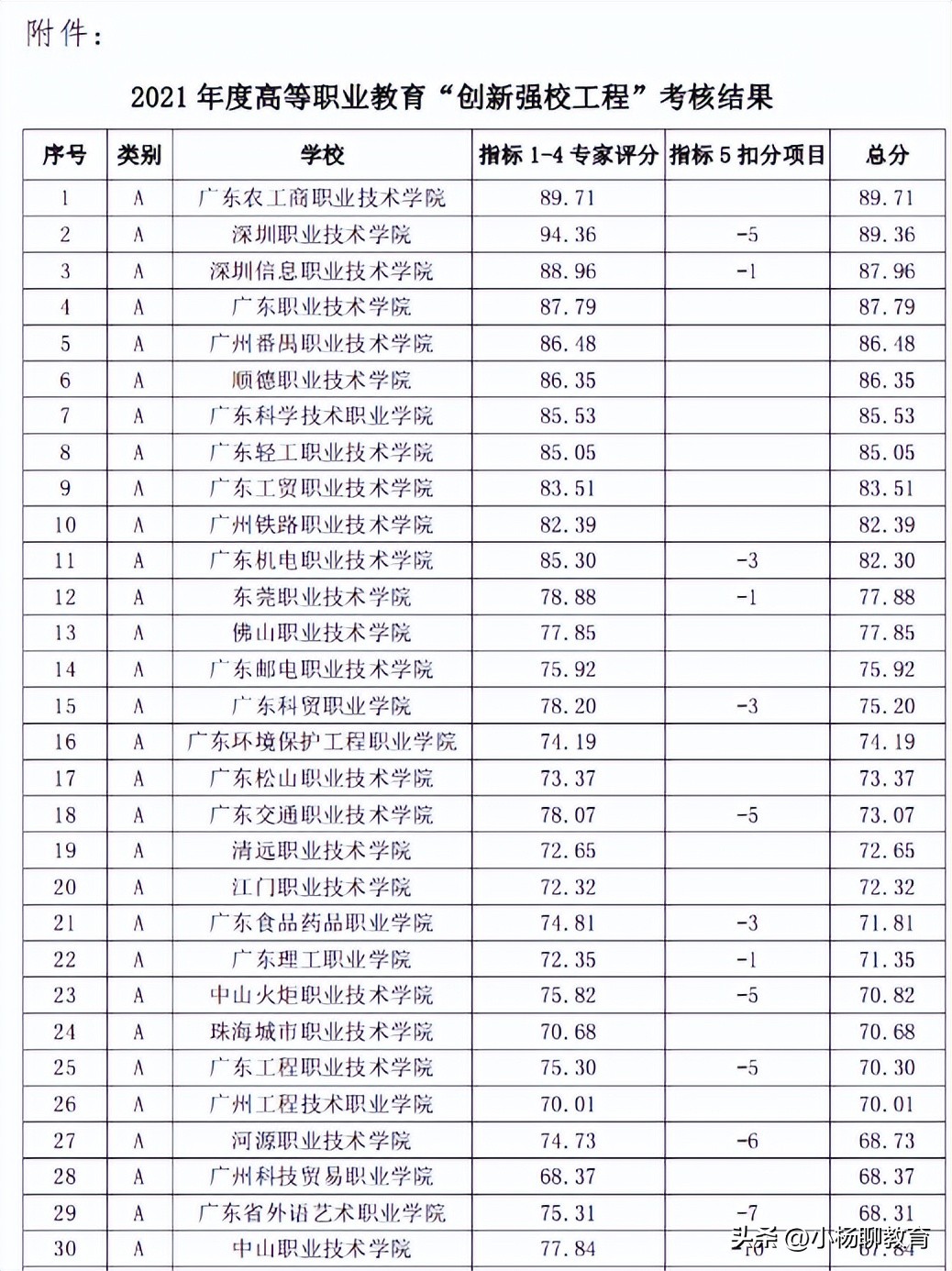 2022广东专科院校排名,深职院是全国最好的专科院校