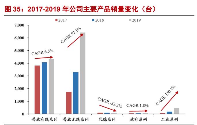 奕瑞科技研究报告：国内数字化X线探测器的引领者