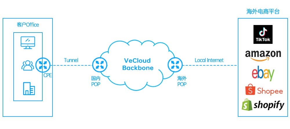 ebay首个国外站点,ebay怎么发国际物流