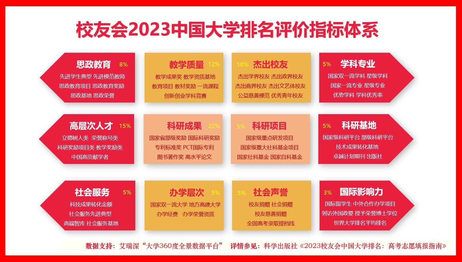 校友会2021年福建大学排名完整版,校友会2022福建省最好大学排名