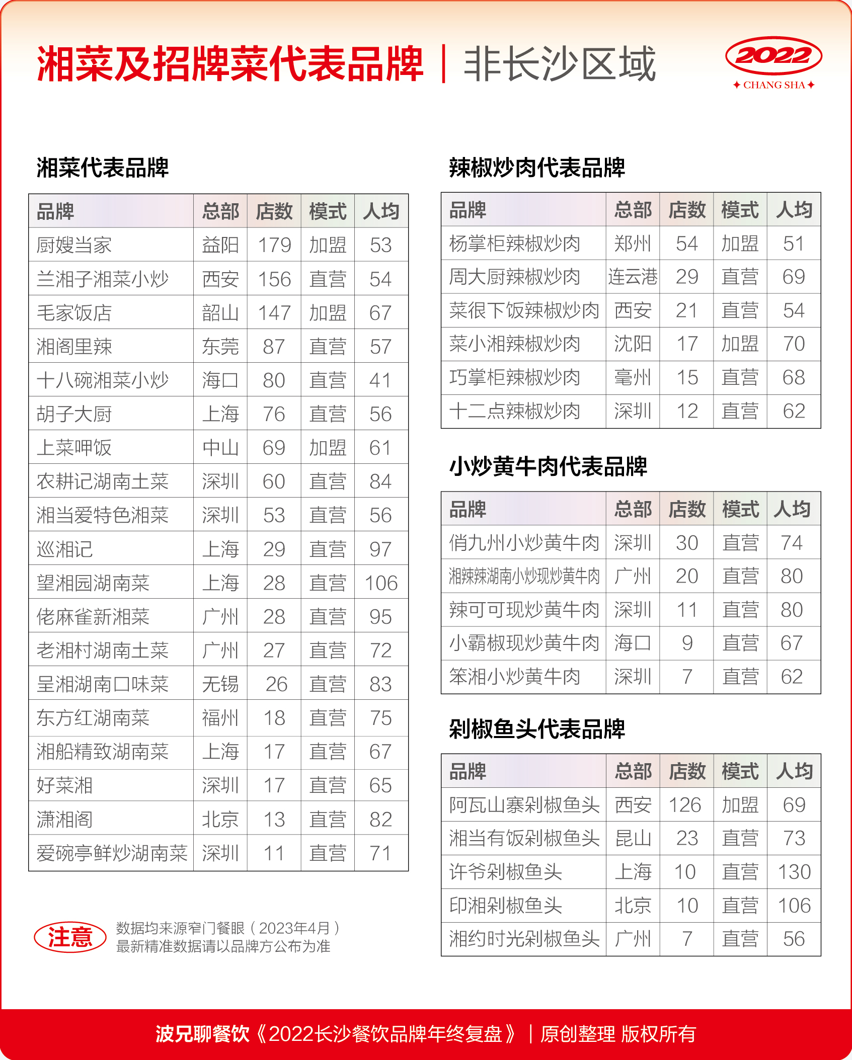 餐饮经营心法分析,餐饮一年运营分析