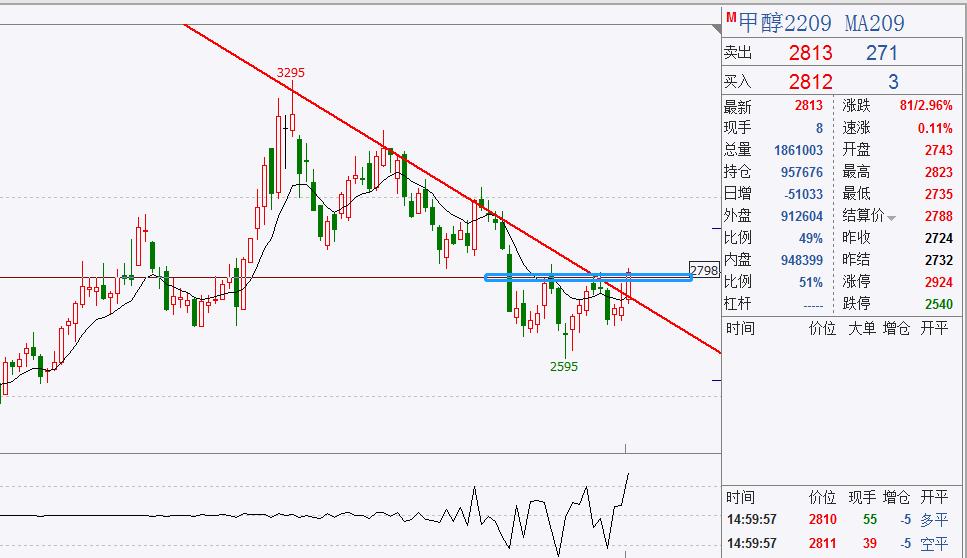 冲高回落：大宗商品再次冲高回落，甲醇突破下跌趋势线压制