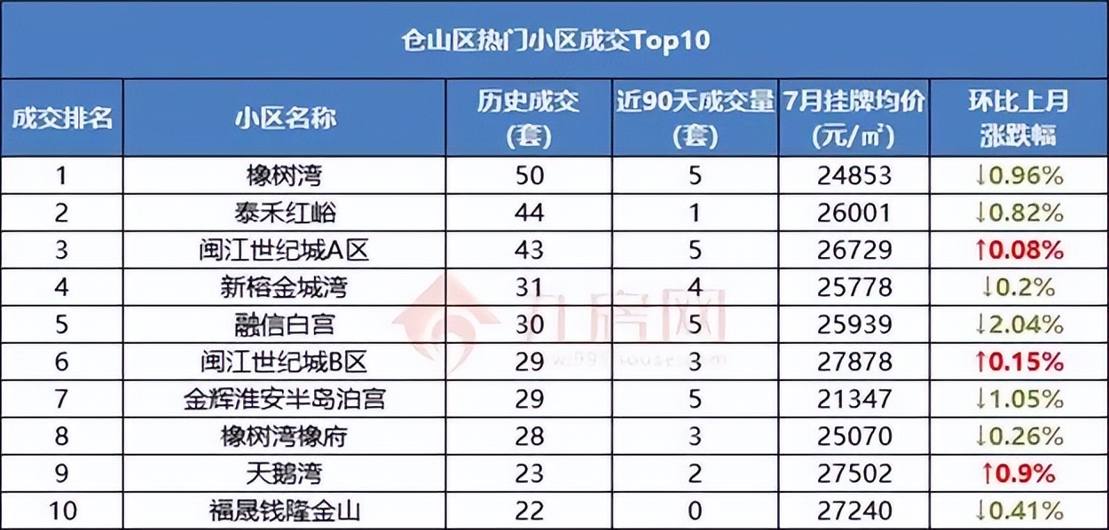 一个月涨2537元/㎡！半年涨27万！福州热门成交小区曝光
