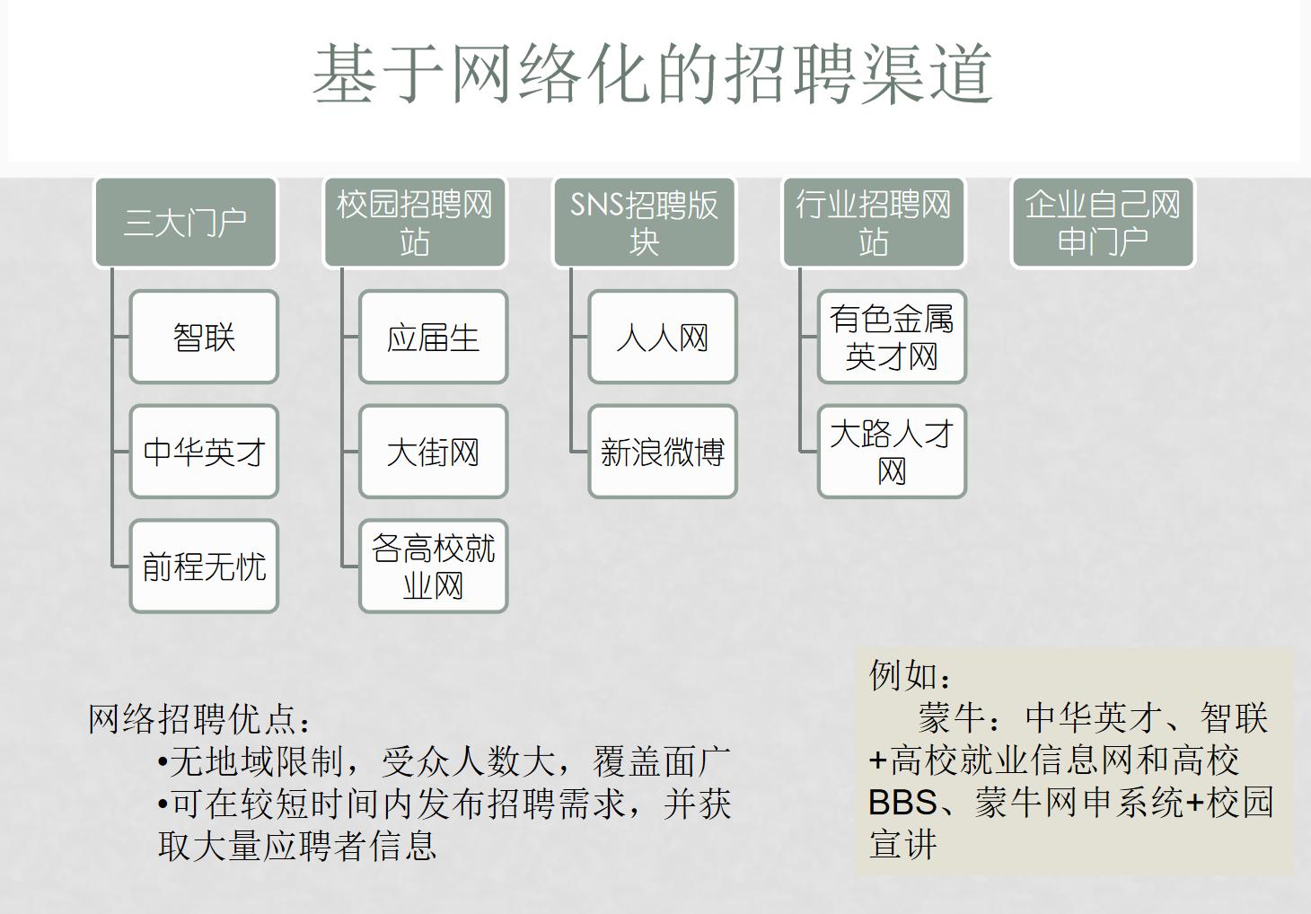 2022HR必备九大招聘渠道汇总(附分析工具)