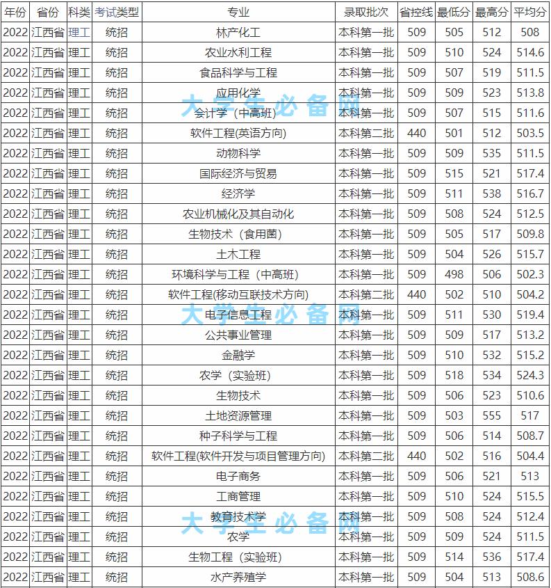 江西省高校第四轮学科评估情况,江西省第二批高校排名
