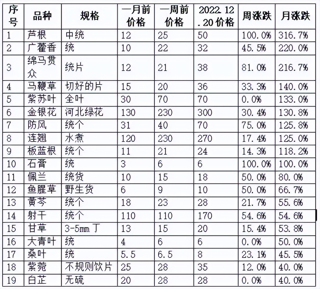 最近中药材行情,最近中药材市场行情