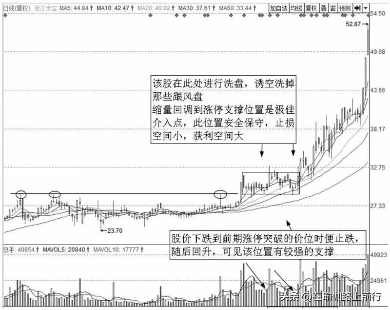 股票涨停选股技法,涨停后反复回踩支撑