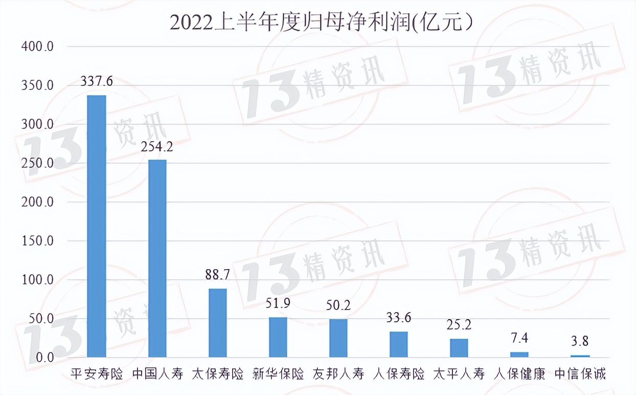 寿险上市公司下半年分化,78家寿险公司公布一季度业绩