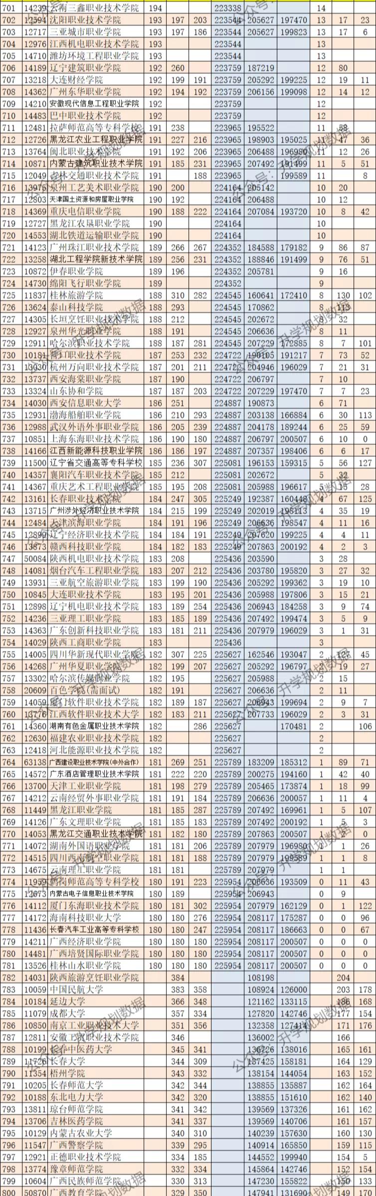 广西高考专科批分数线,2023高考广西专科院校分数预测