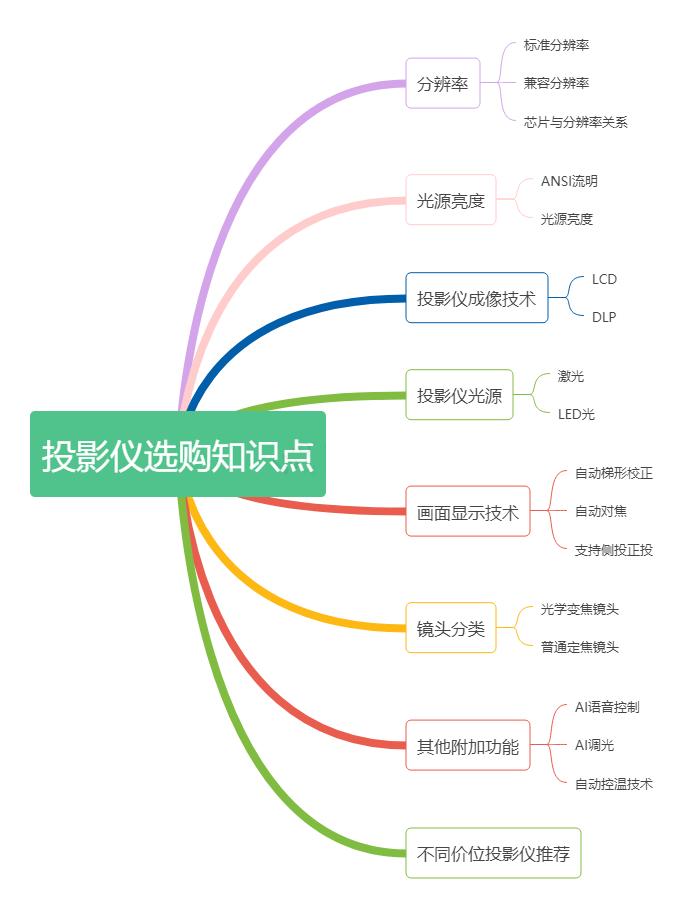 2023年投影仪哪一款最好用,2023年原生4k投影仪