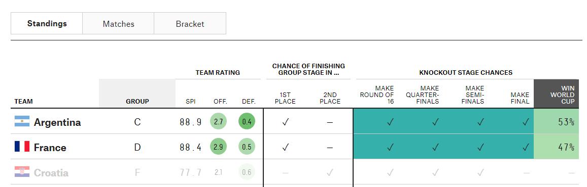 世界杯最终夺冠,世界杯夺冠概率阿根廷