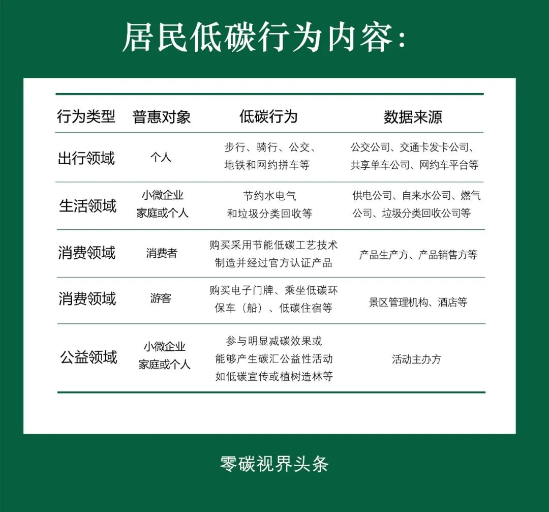 碳普惠碳积分,碳普惠一年减碳逾万吨