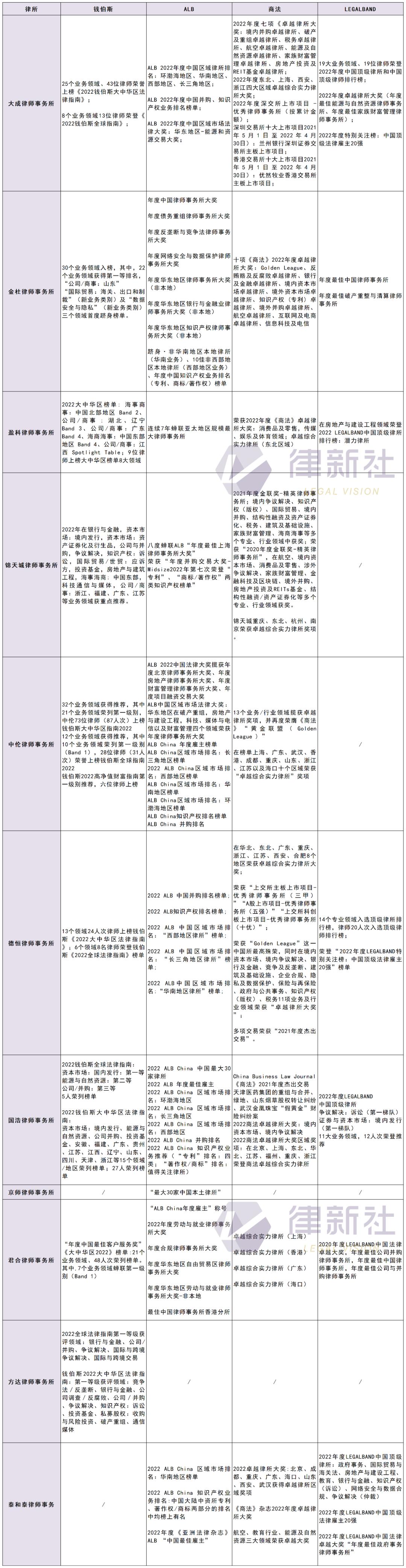 大所之大，有质有品！中国入围Global200律所11强律所品牌力解析