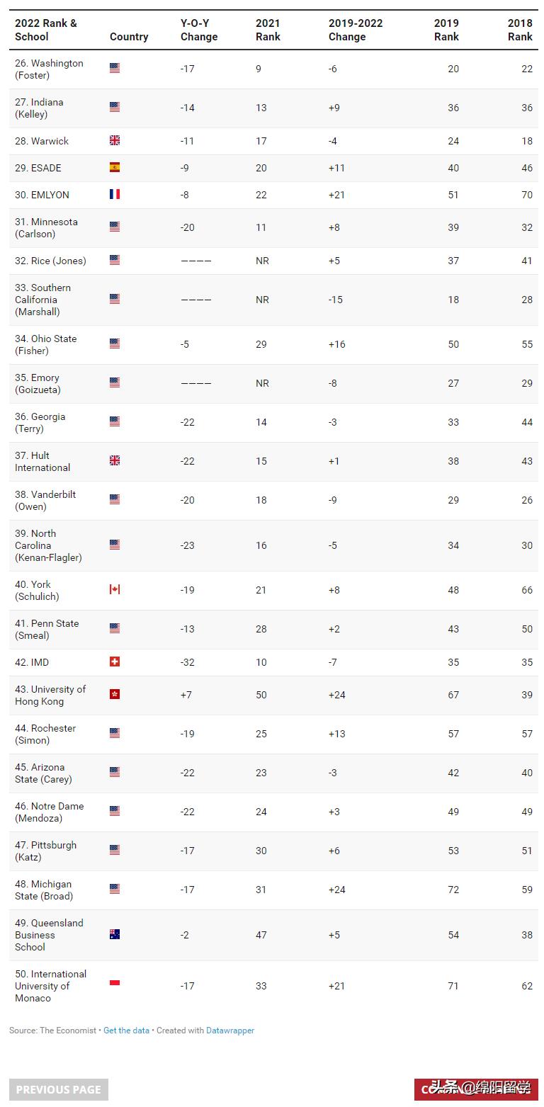 2022金融时报全球mba排名发布,金融时报全球mba排名2021