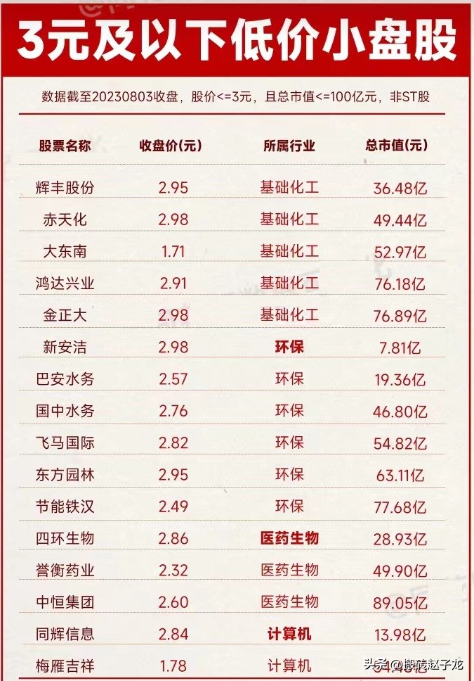 最具爆发潜力的国资低价股推荐,2023最有潜力的小盘股