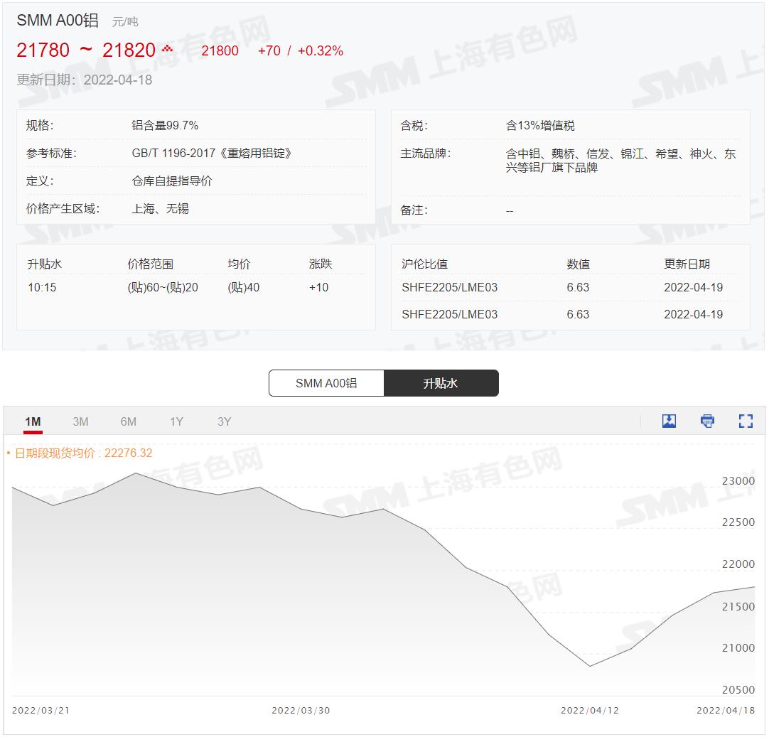 沪铝延续窄幅整理,沪铝走势震荡运行旺季需求可期