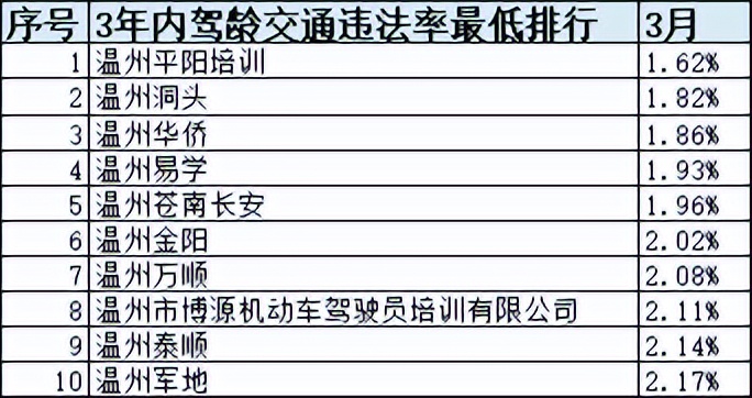 浙江省十大驾校排名,浙江驾培学时造假如何处罚