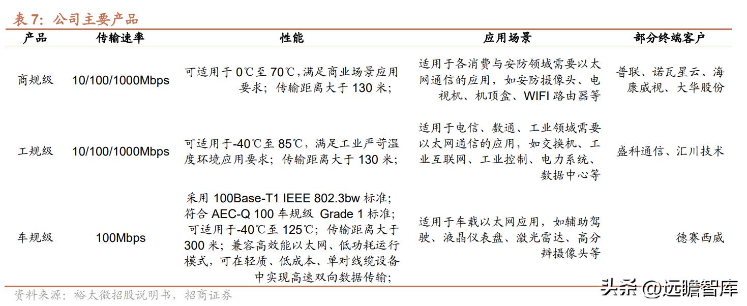 中国以太网物理层芯片龙头,裕太以太网芯片