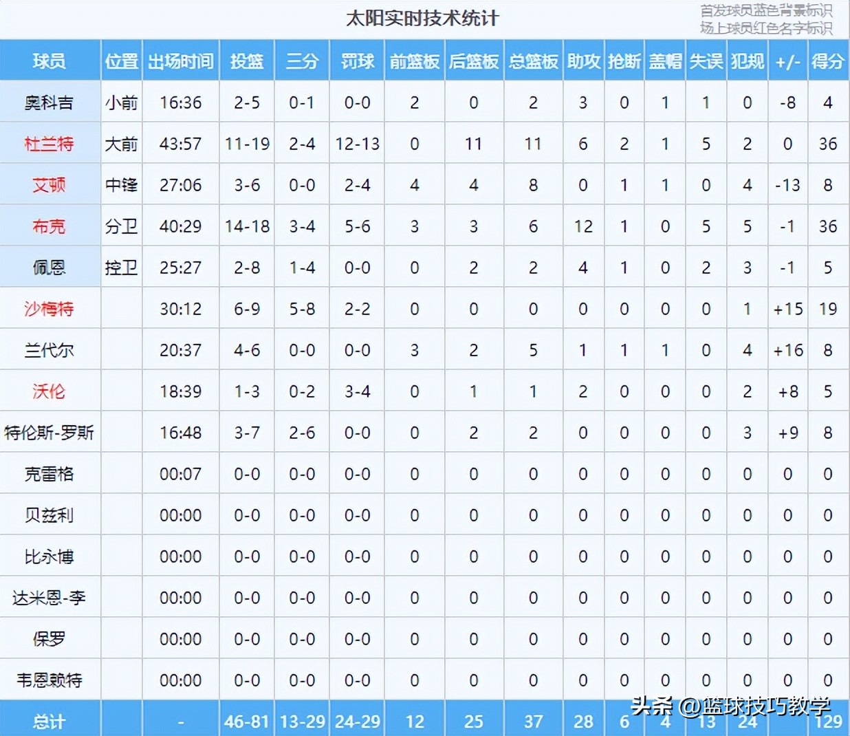 约基奇关键三分掘金力克快船,太阳129-124力克掘金首发阵容