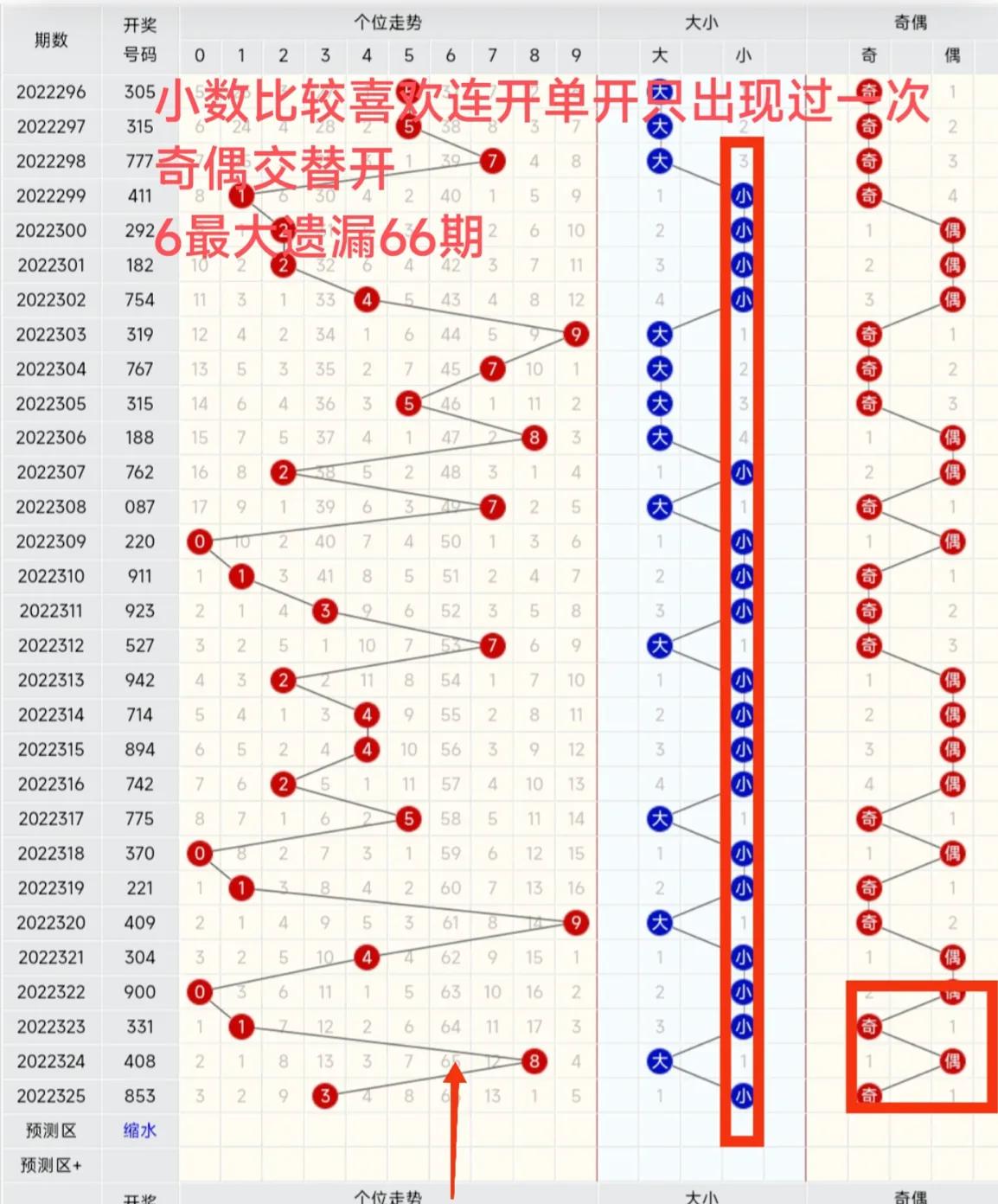 福彩3D第2022326期号码预测
