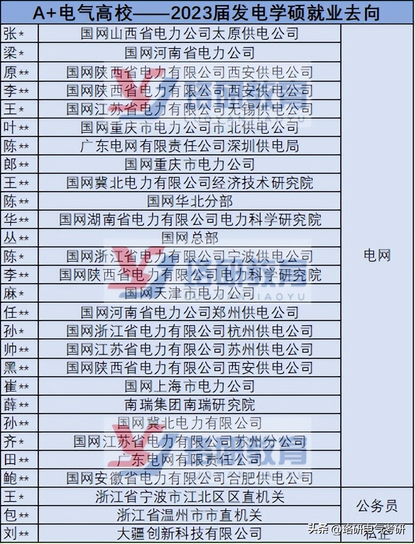 华北电力大学电气硕士就业去向,河北工业大学电气硕士就业去哪