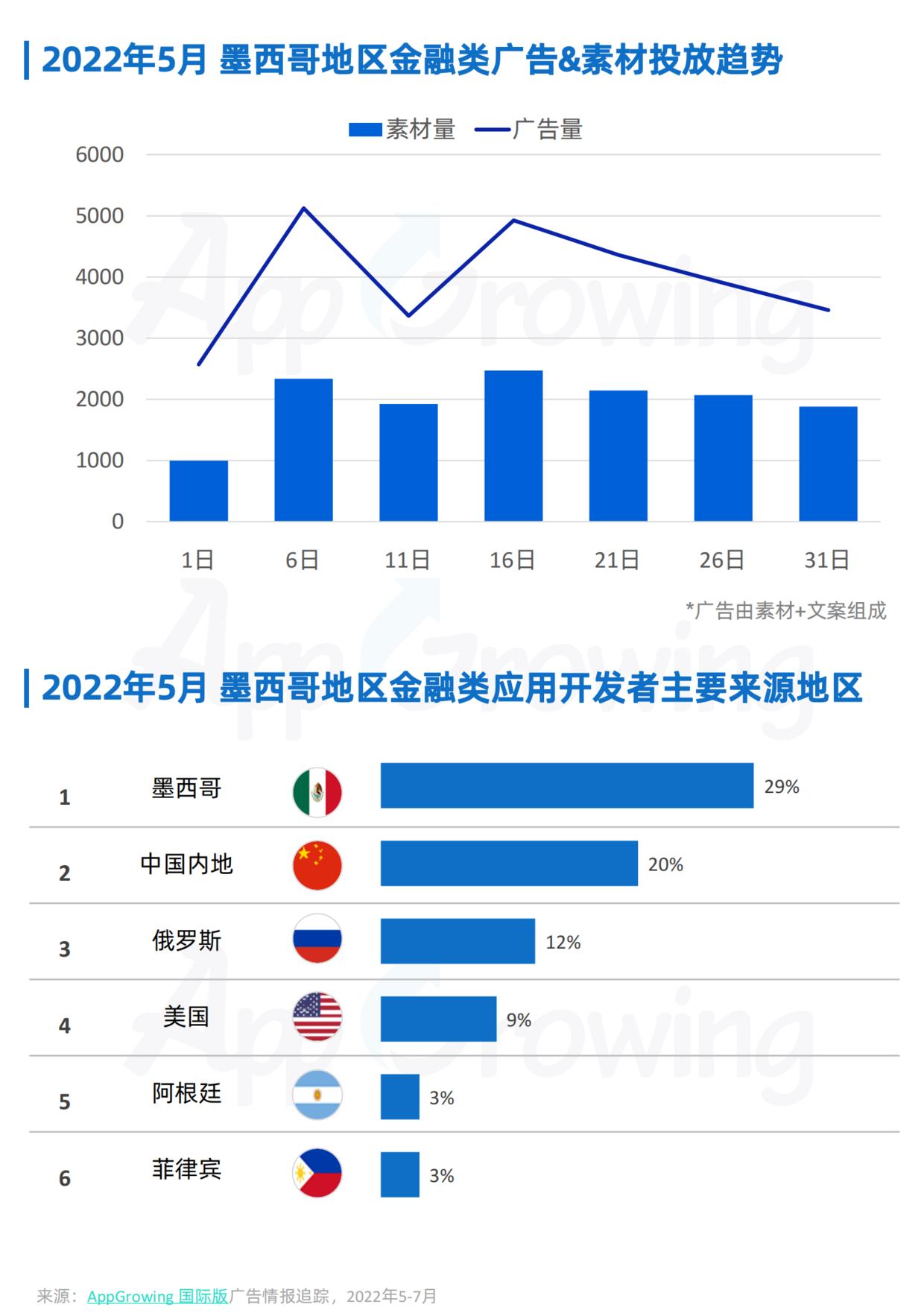 5-7月墨西哥地区金融类应用海外买量月报