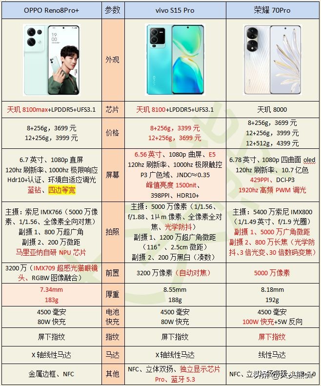 vivos15pro和荣耀70pro选哪个,vivos15pro对比opporeno8pro+