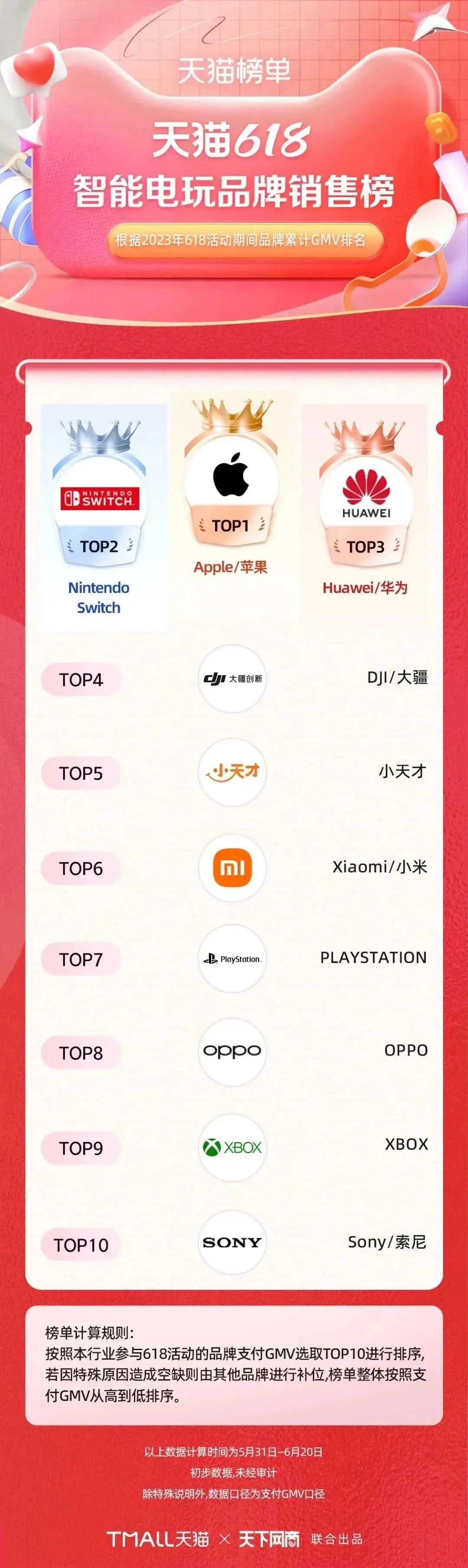 淘宝天猫618305个品牌成交破亿,618淘宝销量排行榜