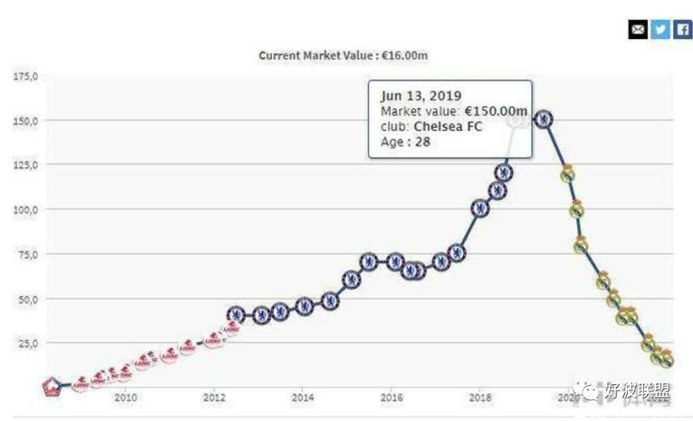 皇马现在7号,皇马7号成交价