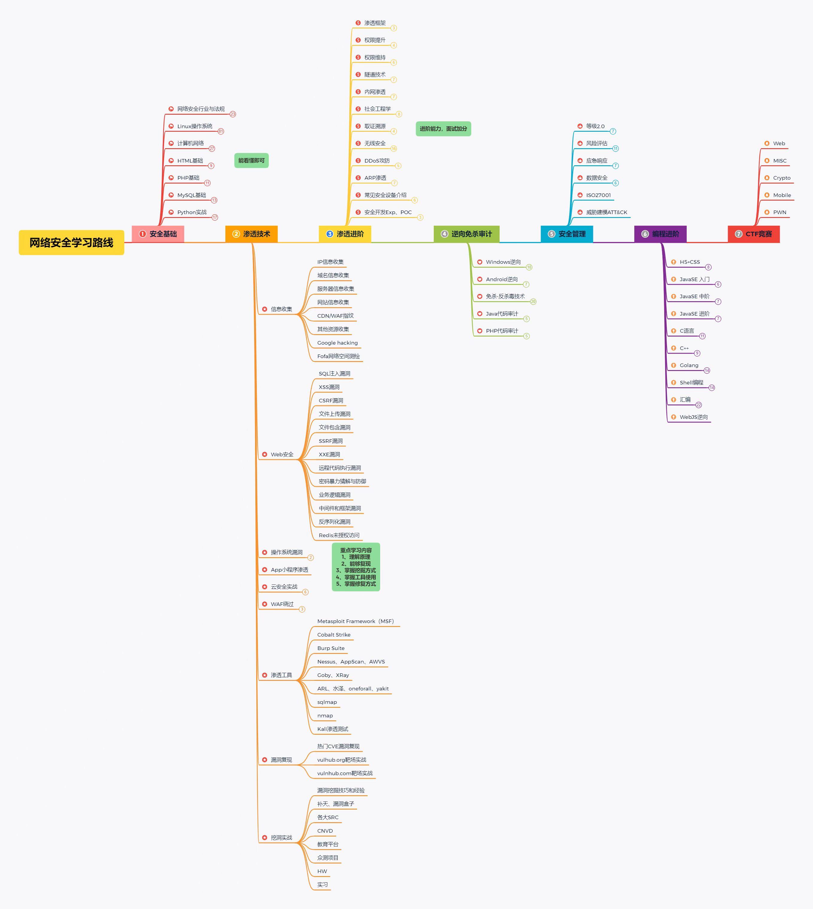 网络安全哪个培训机构比较好,网络安全自学好还是培训好