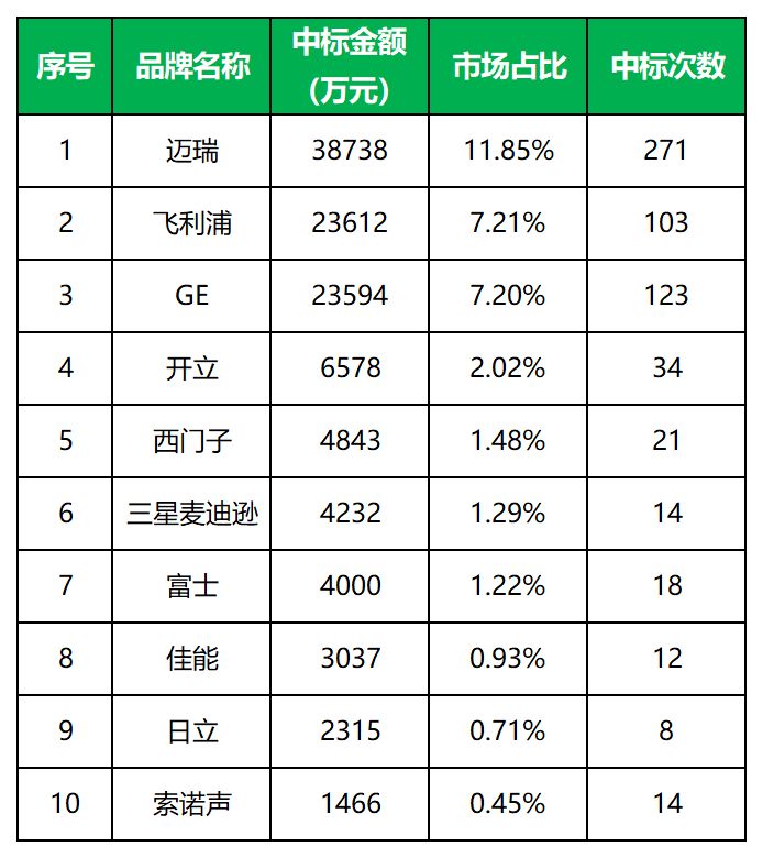 大佬江湖,迈瑞医疗与国际巨头差距