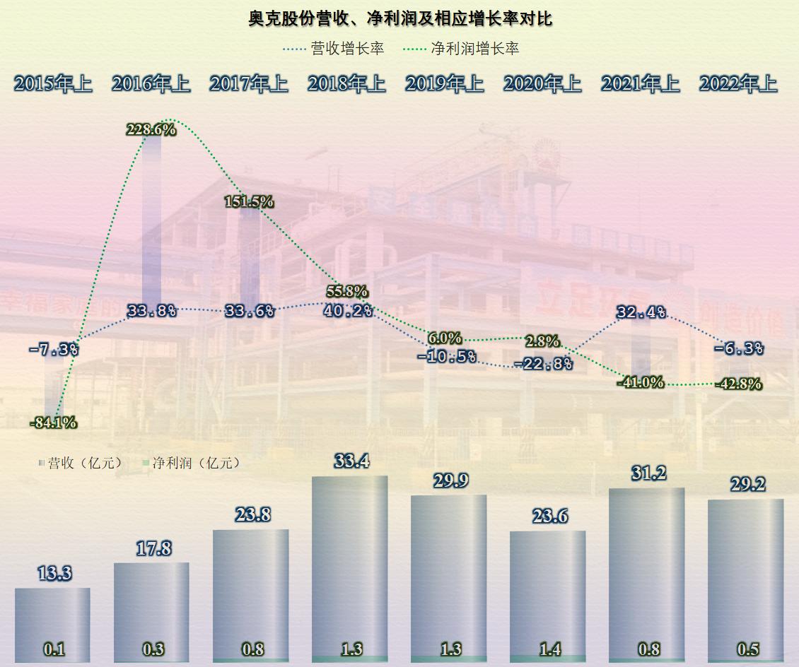 23年奥克股份最新分析,奥克股份半年报点评